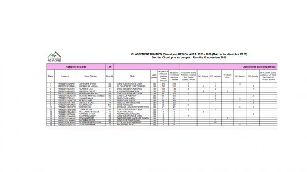Classement Circuit AURA Minimes après 6 circuits